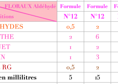 Formule Floraux Aldéhydés 2