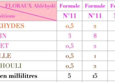 Formule Floraux Aldéhydés