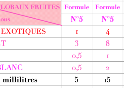 Formule Floraux Fruités