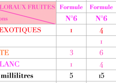 Formule Floraux Fruités Violette